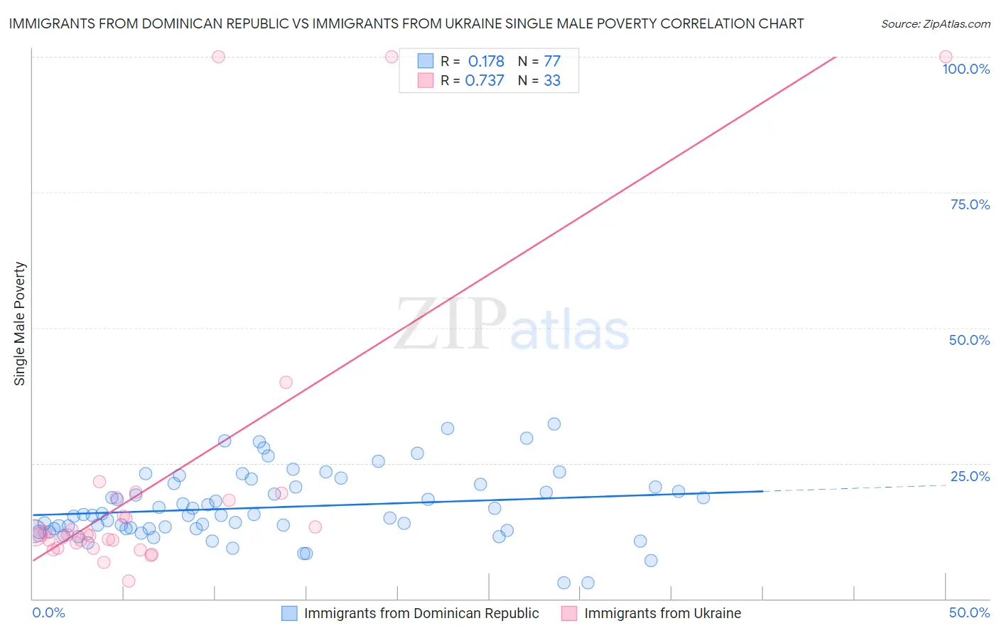 Immigrants from Dominican Republic vs Immigrants from Ukraine Single Male Poverty