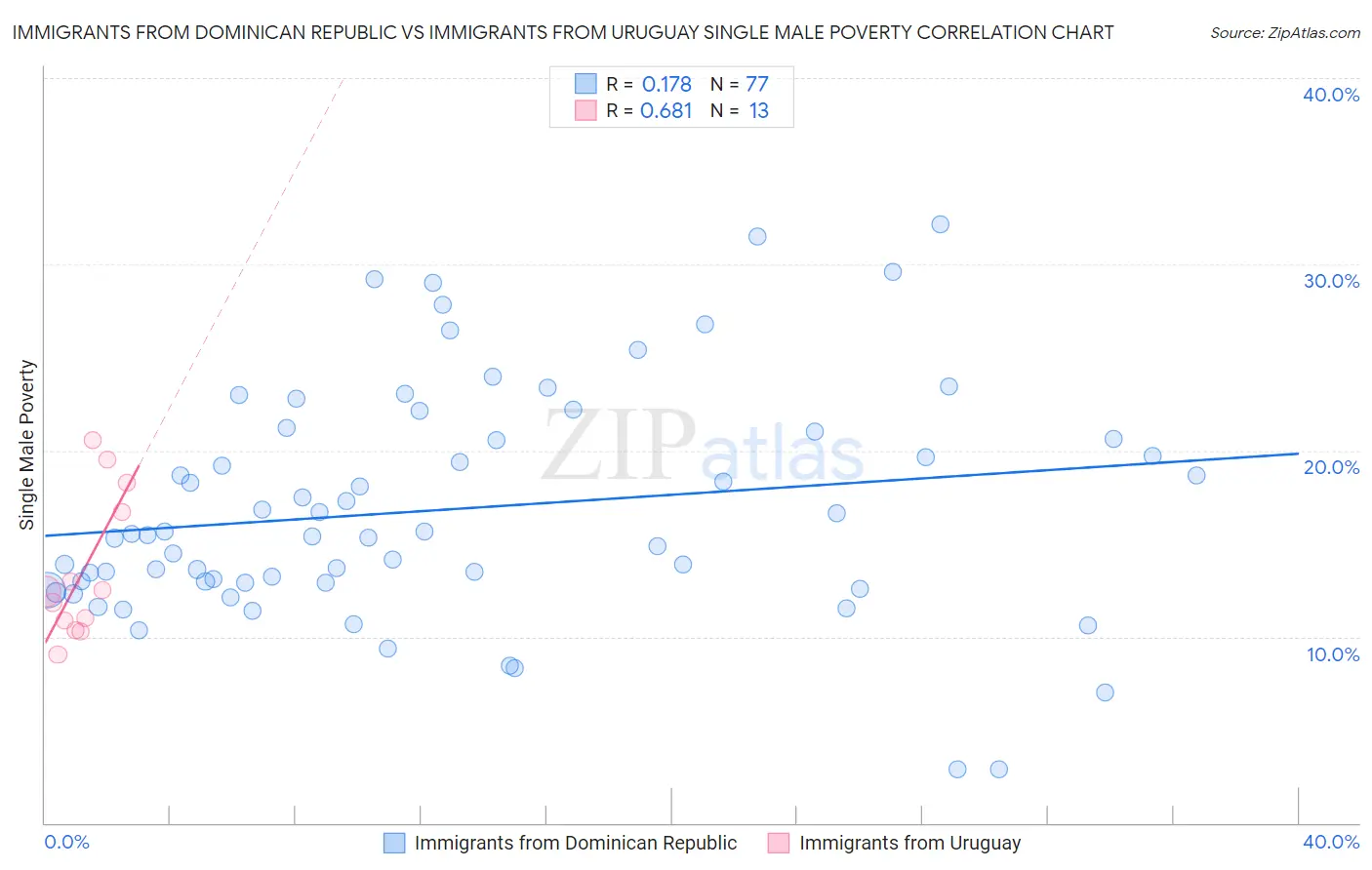Immigrants from Dominican Republic vs Immigrants from Uruguay Single Male Poverty