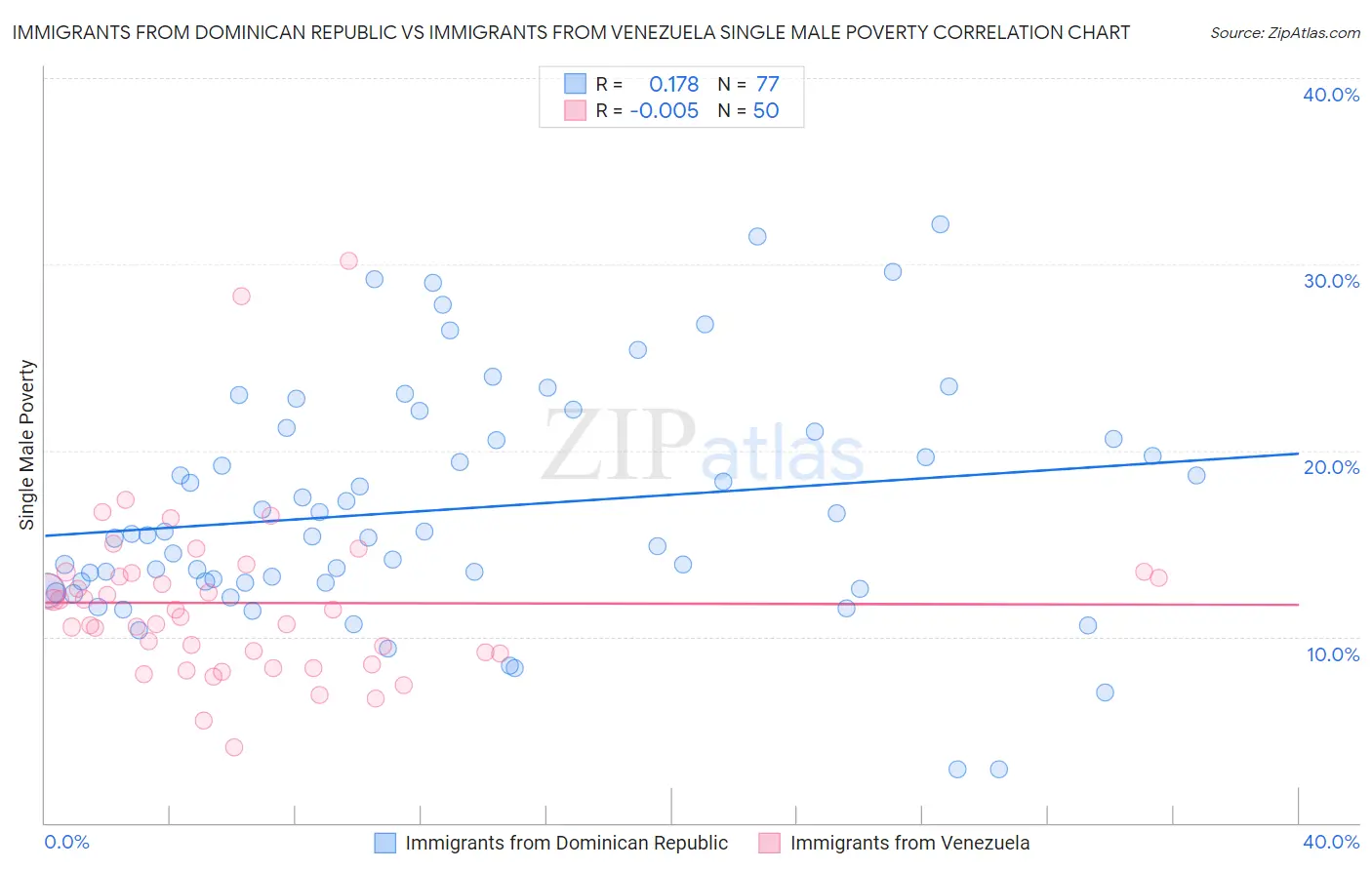 Immigrants from Dominican Republic vs Immigrants from Venezuela Single Male Poverty