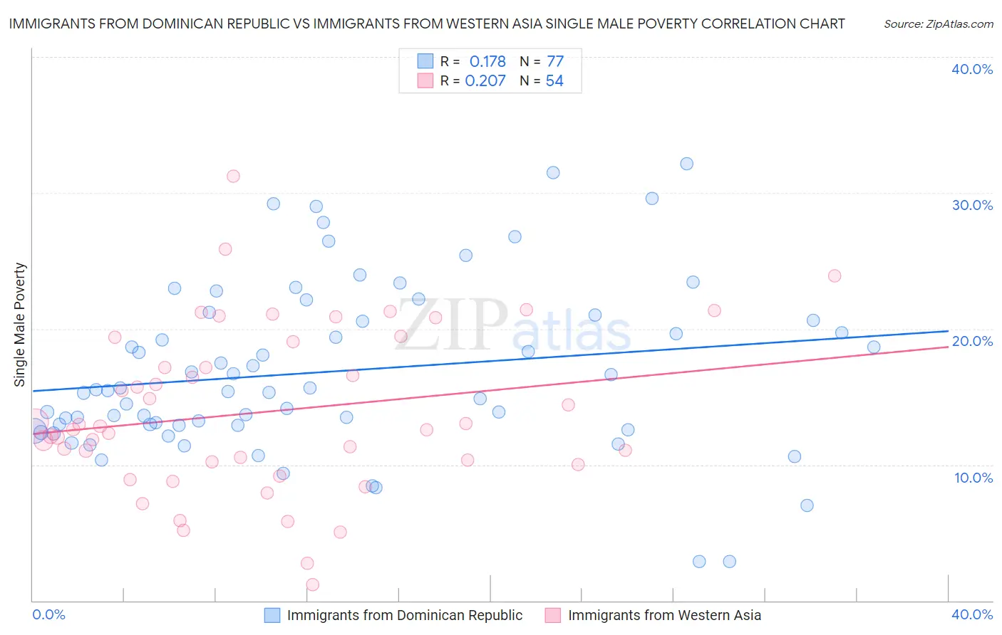Immigrants from Dominican Republic vs Immigrants from Western Asia Single Male Poverty