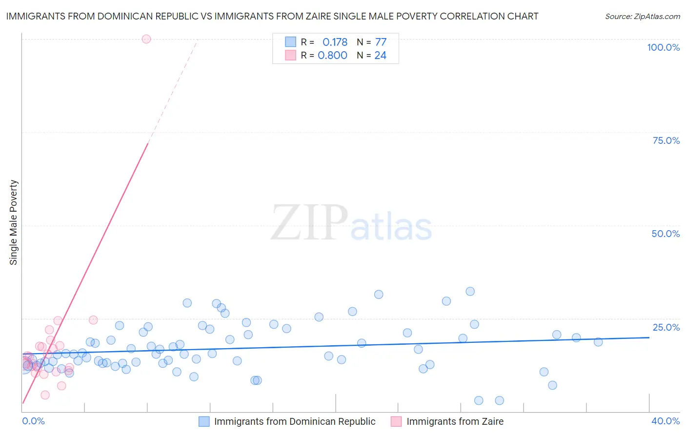 Immigrants from Dominican Republic vs Immigrants from Zaire Single Male Poverty