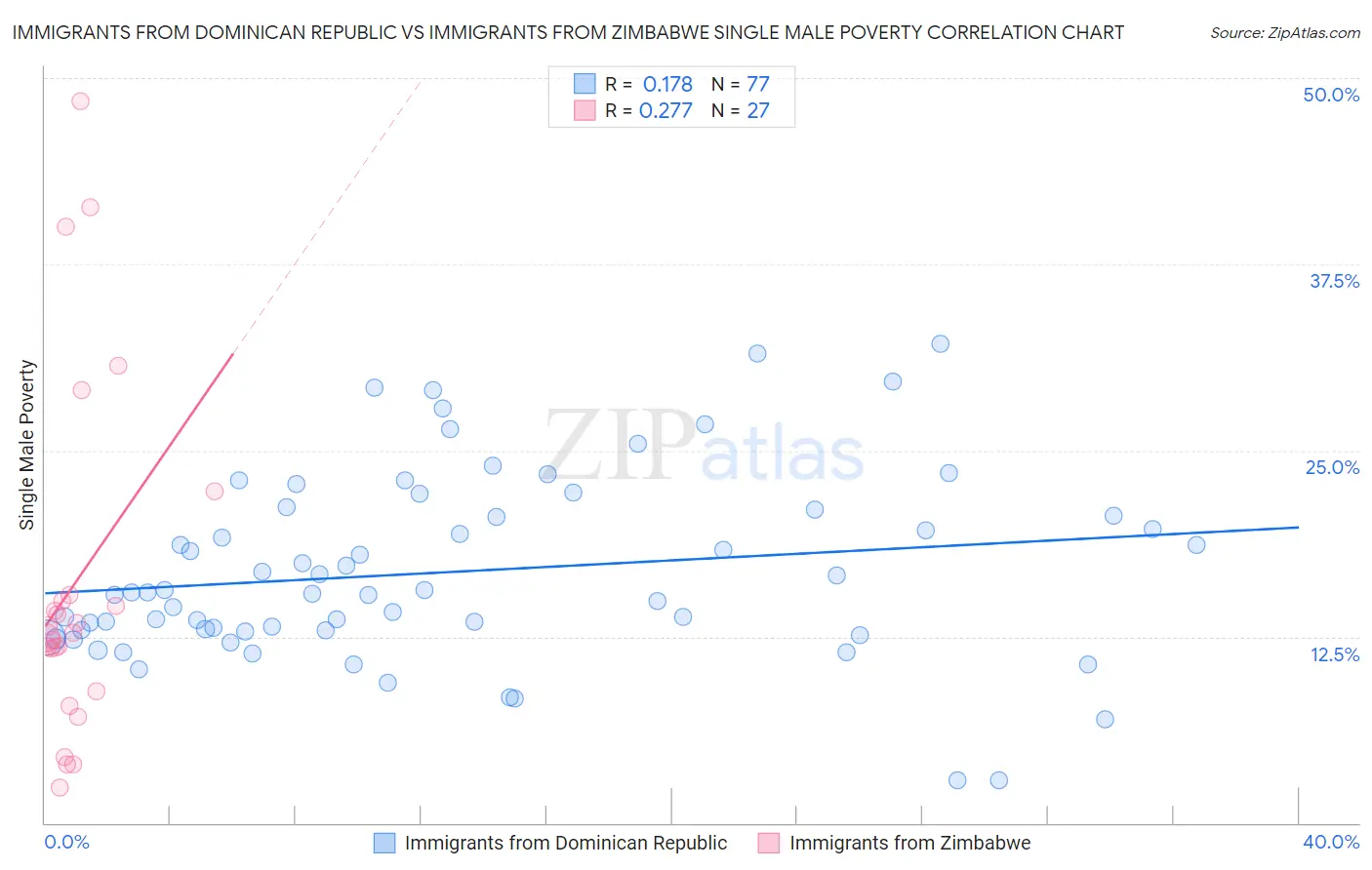 Immigrants from Dominican Republic vs Immigrants from Zimbabwe Single Male Poverty