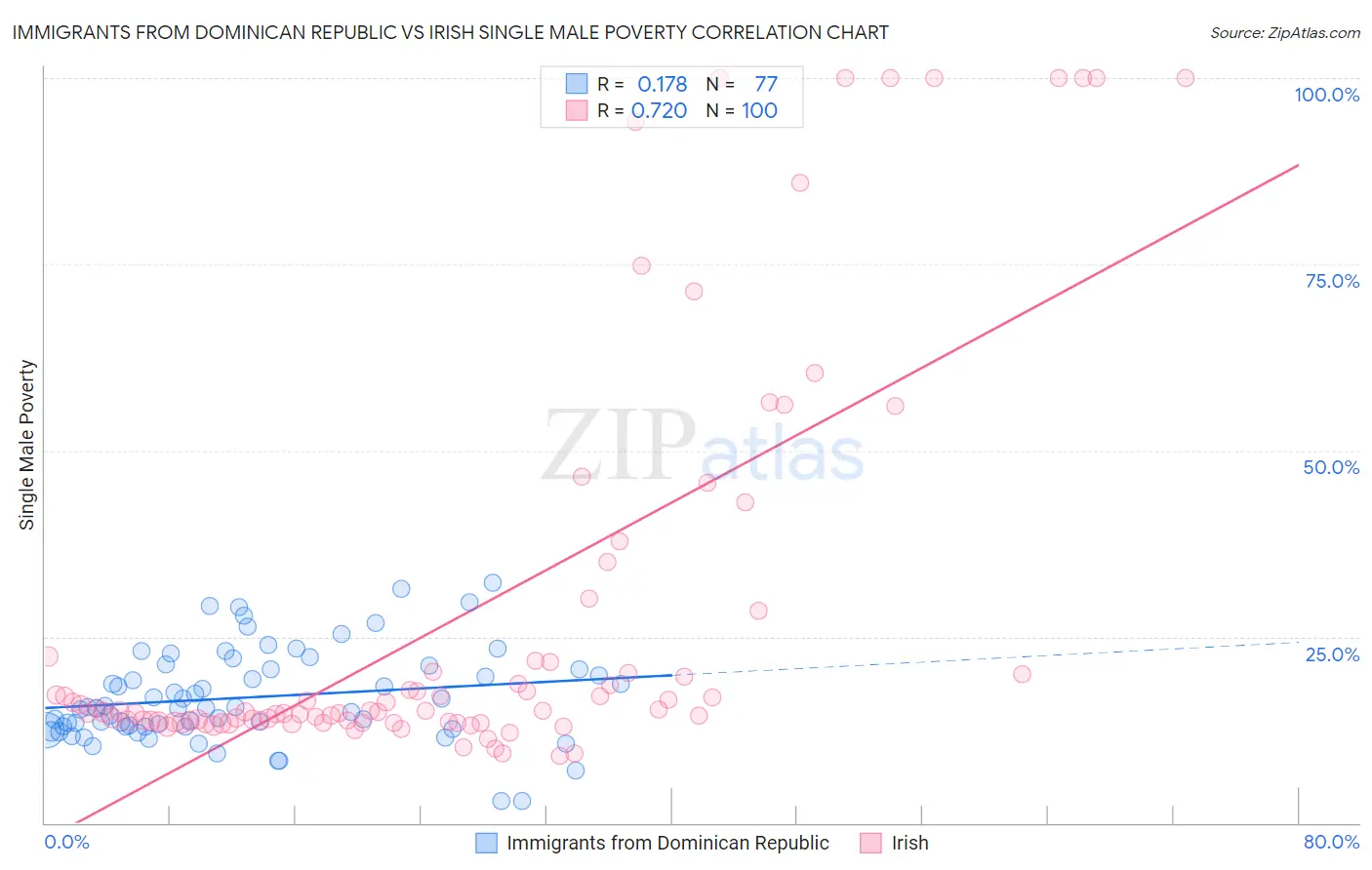 Immigrants from Dominican Republic vs Irish Single Male Poverty