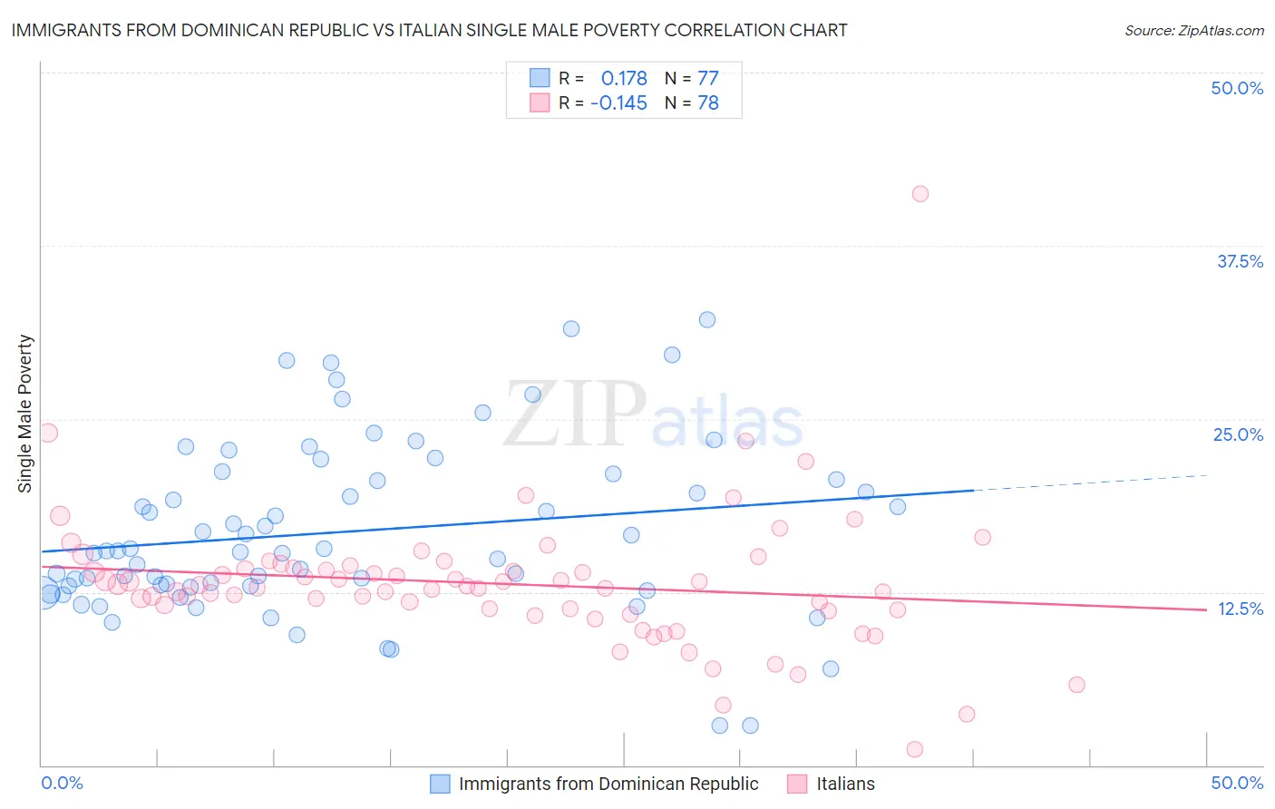 Immigrants from Dominican Republic vs Italian Single Male Poverty