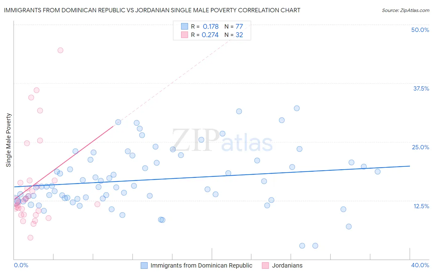 Immigrants from Dominican Republic vs Jordanian Single Male Poverty