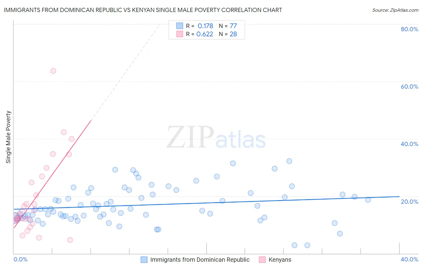 Immigrants from Dominican Republic vs Kenyan Single Male Poverty