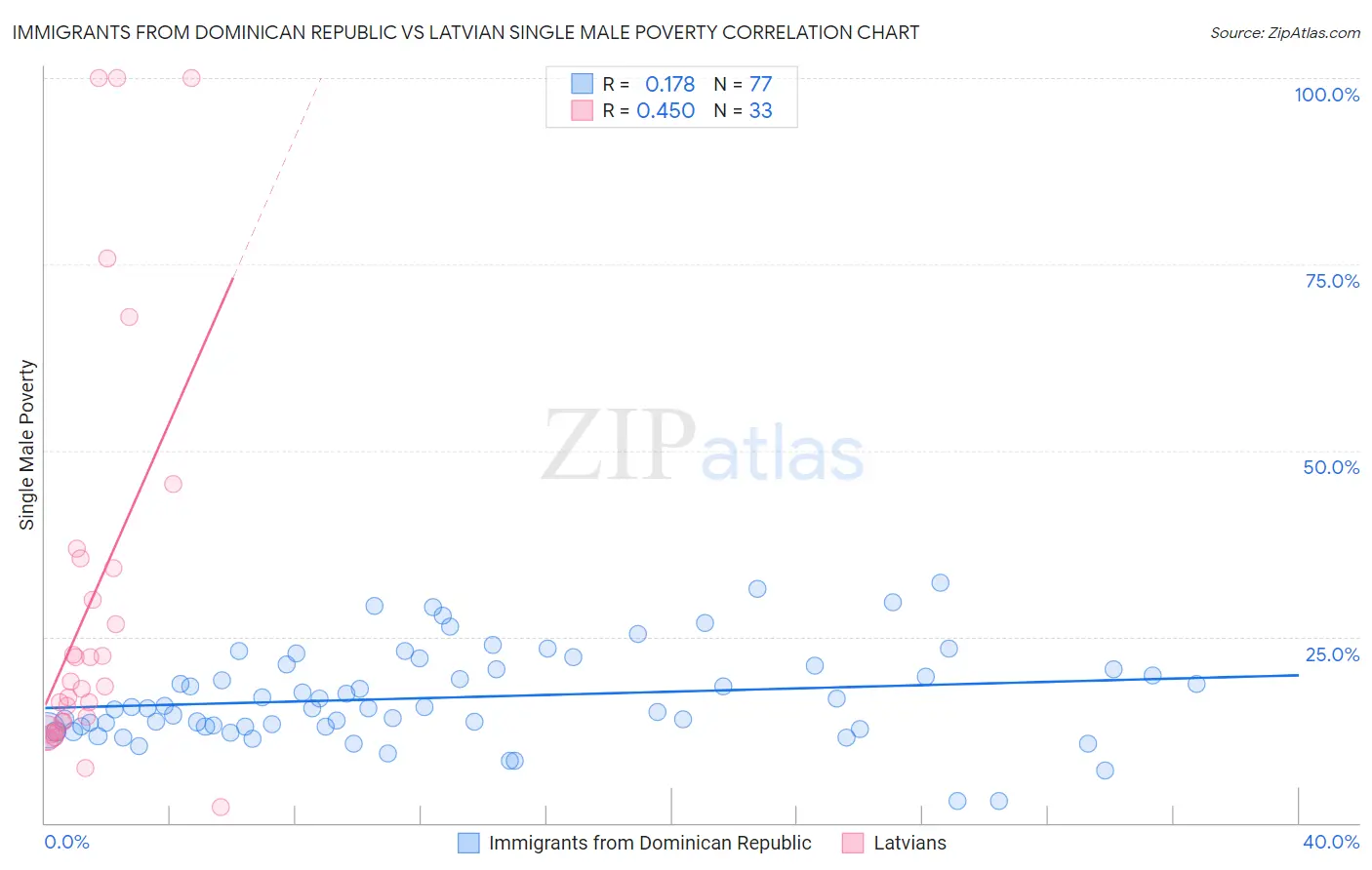 Immigrants from Dominican Republic vs Latvian Single Male Poverty