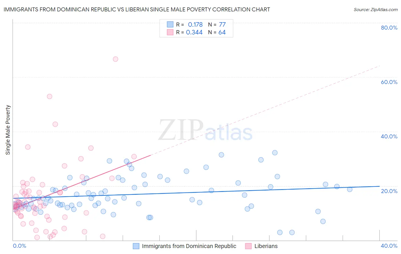 Immigrants from Dominican Republic vs Liberian Single Male Poverty