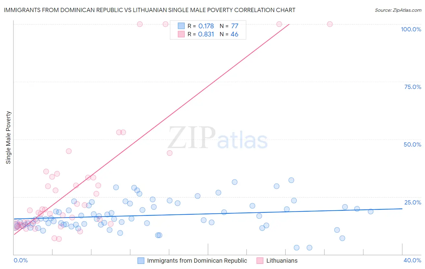 Immigrants from Dominican Republic vs Lithuanian Single Male Poverty