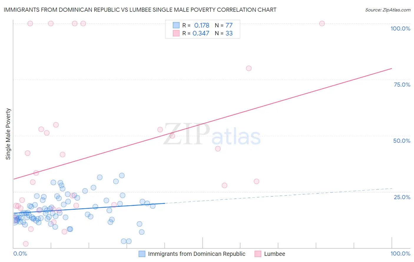 Immigrants from Dominican Republic vs Lumbee Single Male Poverty