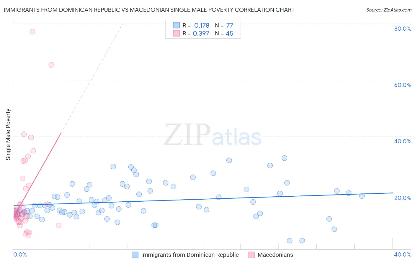Immigrants from Dominican Republic vs Macedonian Single Male Poverty