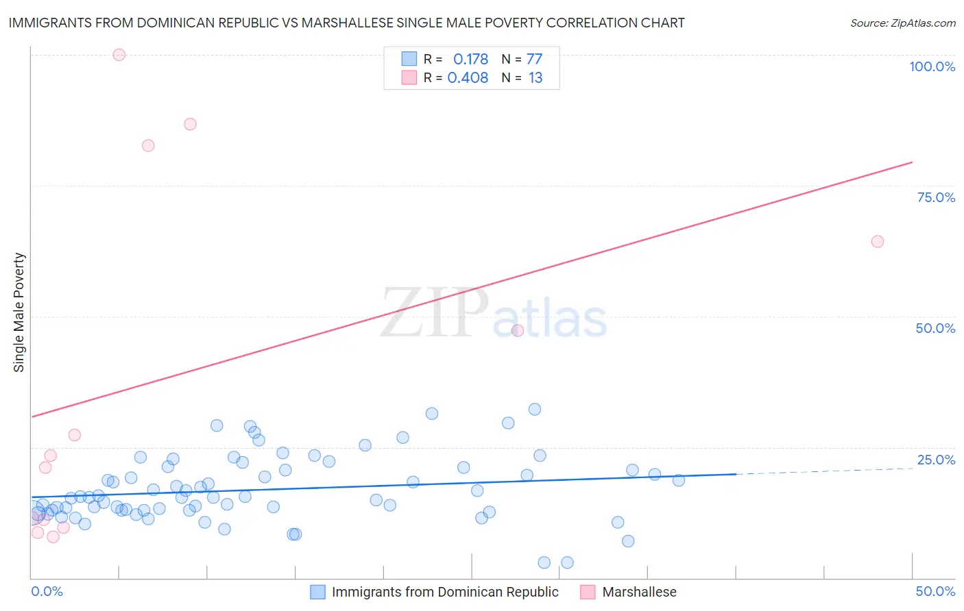 Immigrants from Dominican Republic vs Marshallese Single Male Poverty