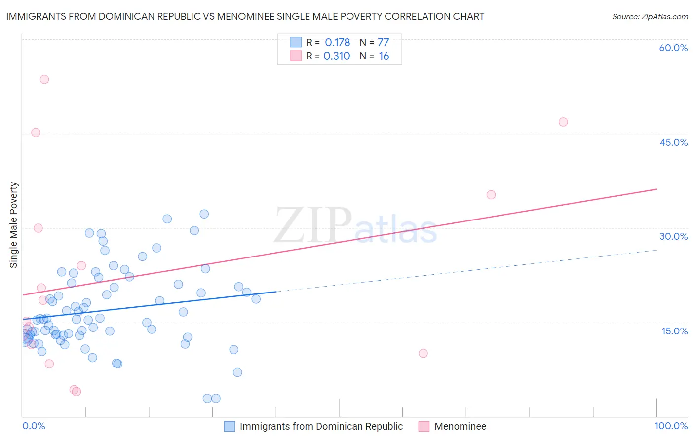 Immigrants from Dominican Republic vs Menominee Single Male Poverty