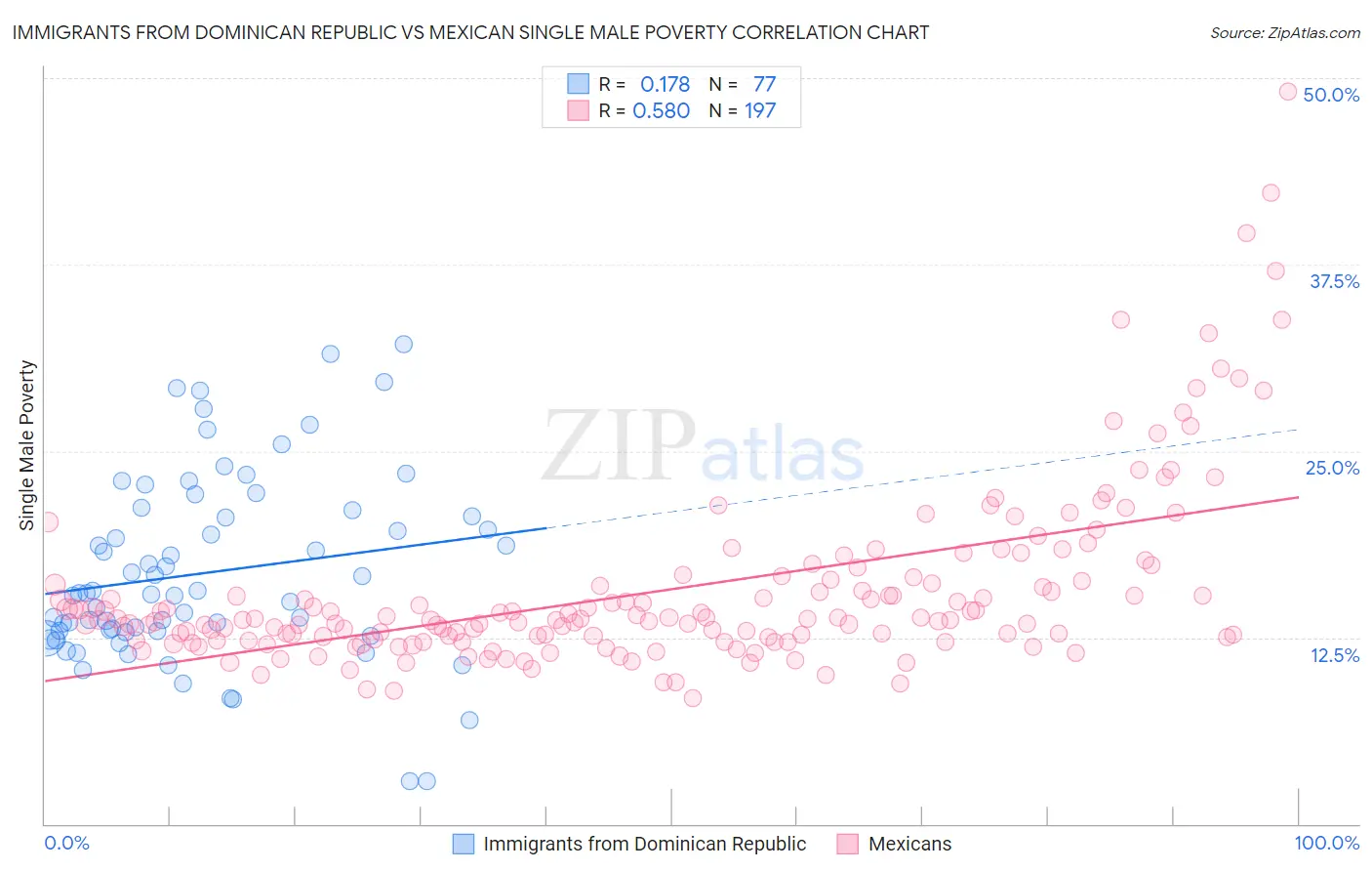 Immigrants from Dominican Republic vs Mexican Single Male Poverty