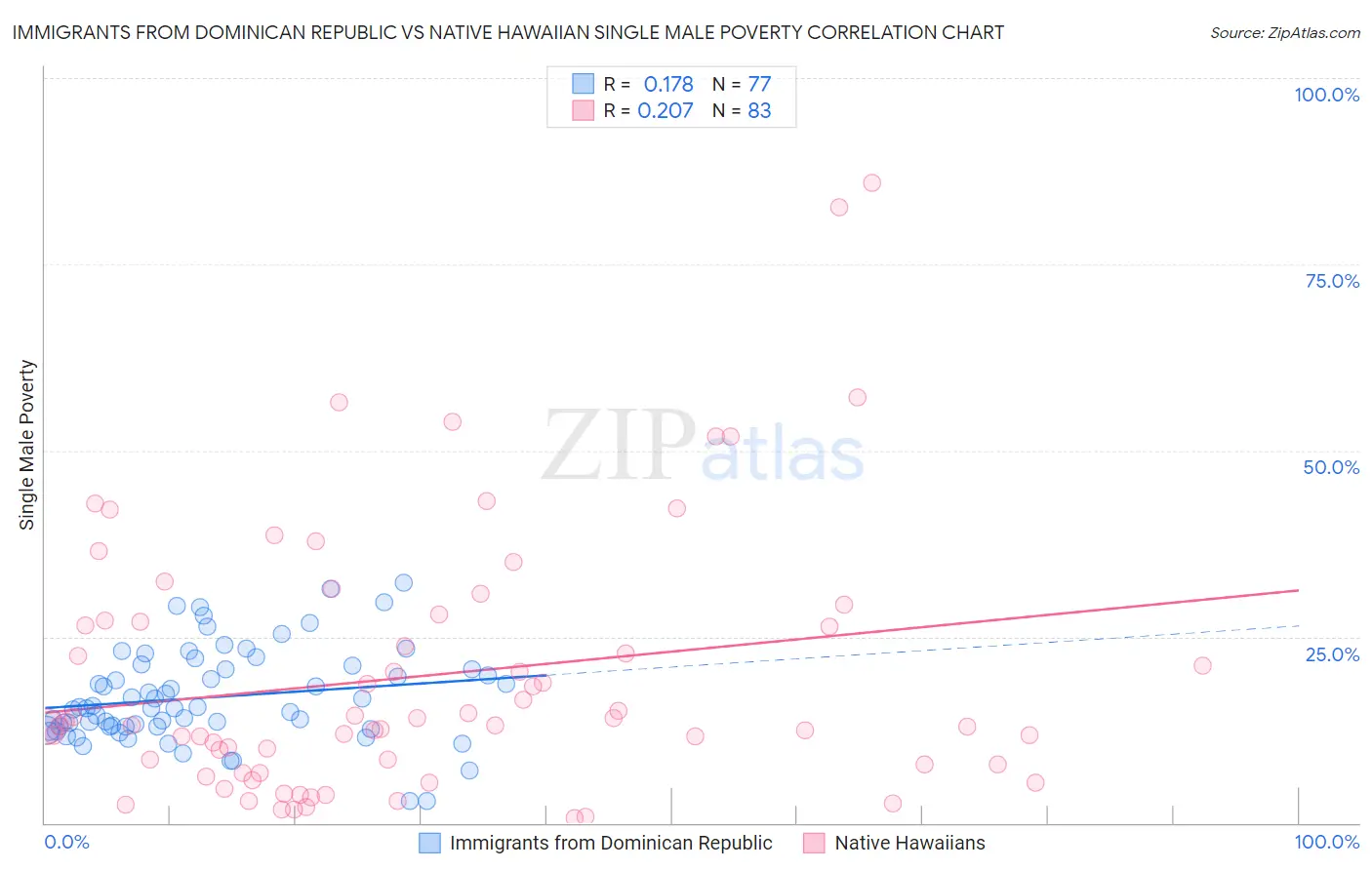 Immigrants from Dominican Republic vs Native Hawaiian Single Male Poverty