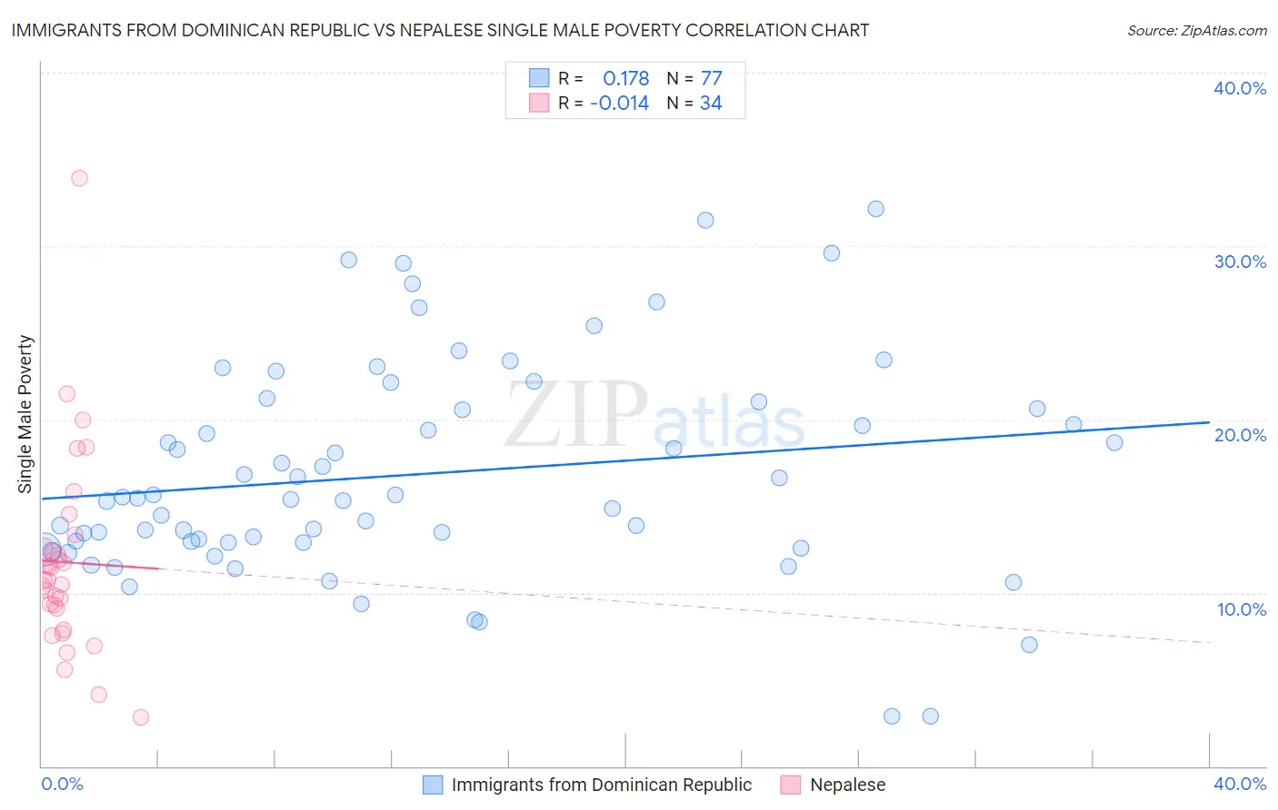 Immigrants from Dominican Republic vs Nepalese Single Male Poverty