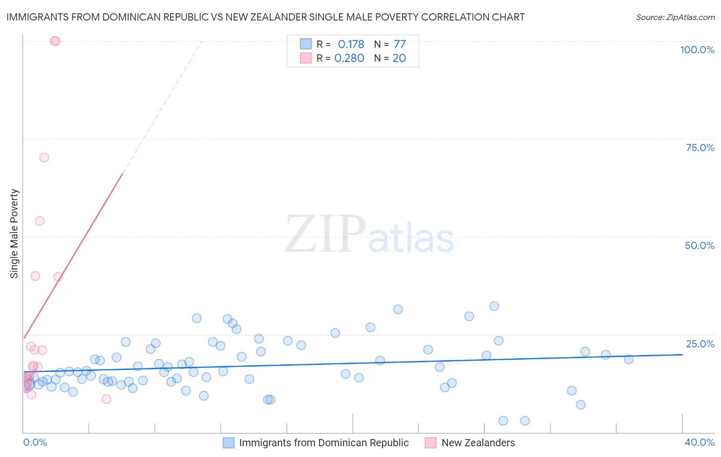 Immigrants from Dominican Republic vs New Zealander Single Male Poverty