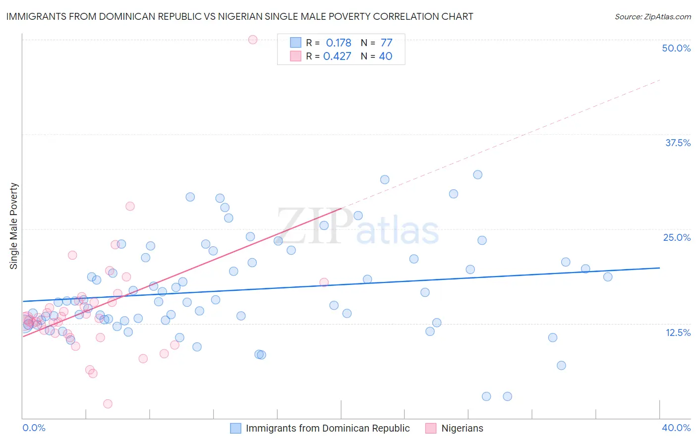 Immigrants from Dominican Republic vs Nigerian Single Male Poverty