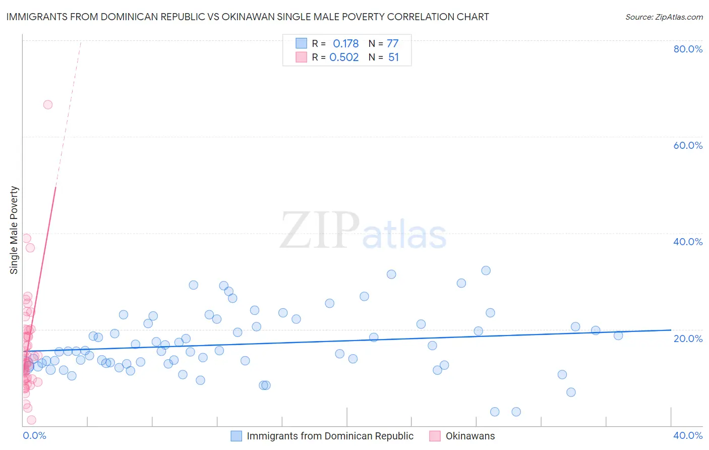 Immigrants from Dominican Republic vs Okinawan Single Male Poverty