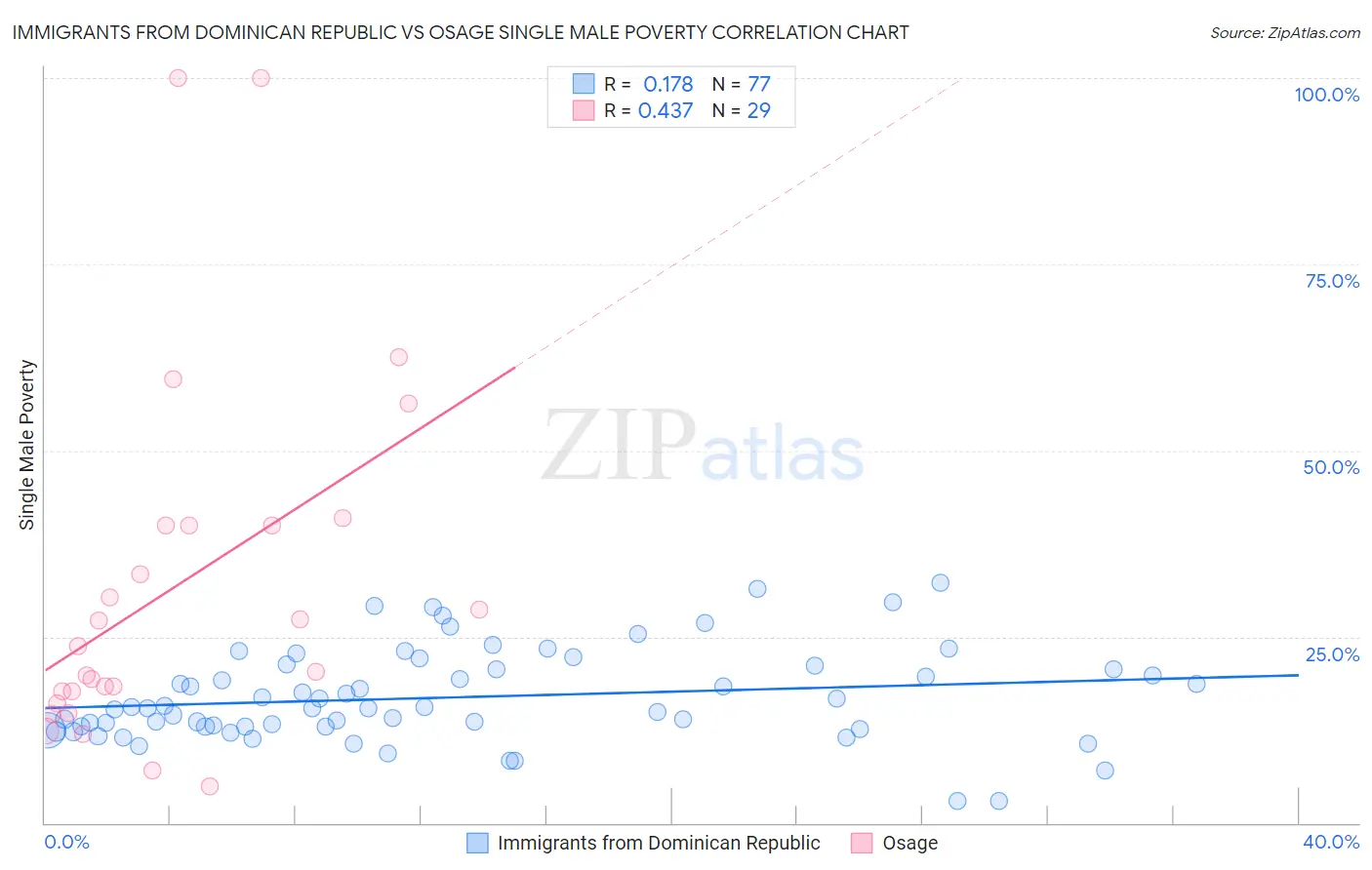 Immigrants from Dominican Republic vs Osage Single Male Poverty