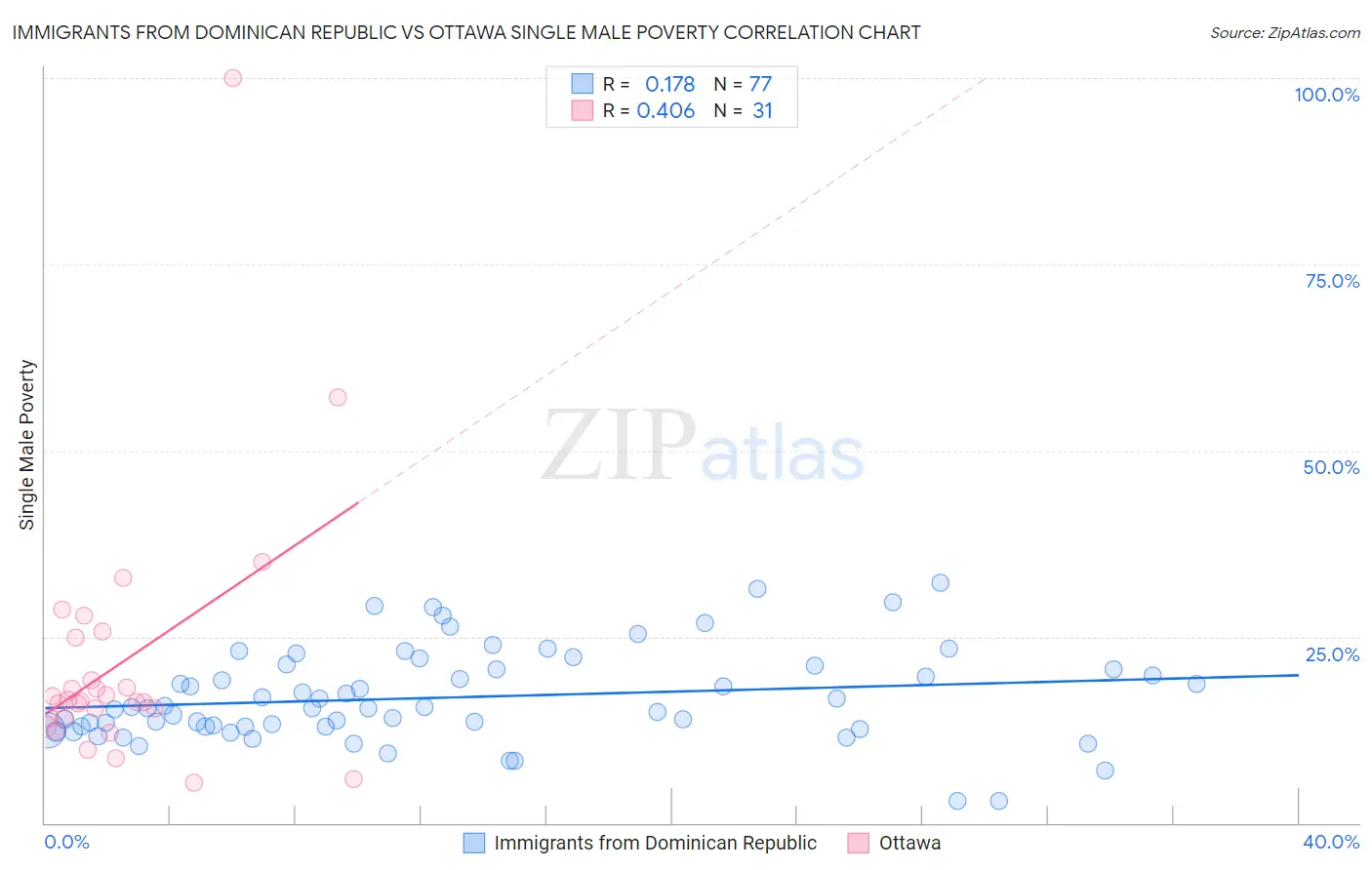 Immigrants from Dominican Republic vs Ottawa Single Male Poverty