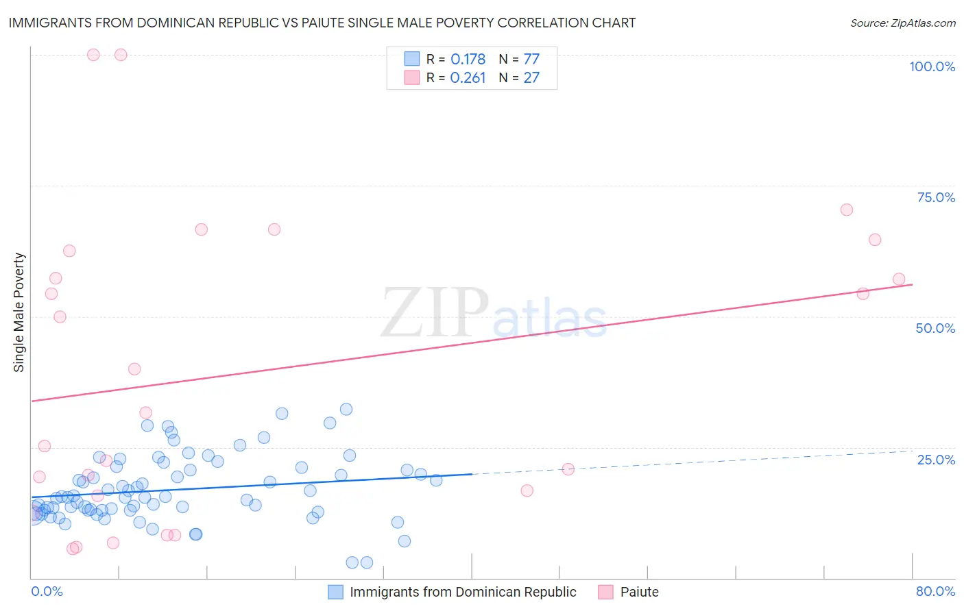 Immigrants from Dominican Republic vs Paiute Single Male Poverty