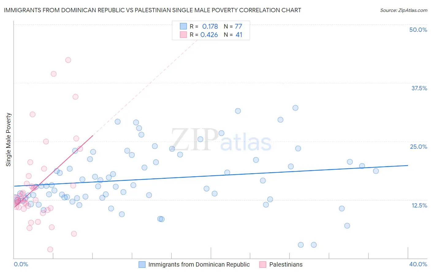 Immigrants from Dominican Republic vs Palestinian Single Male Poverty