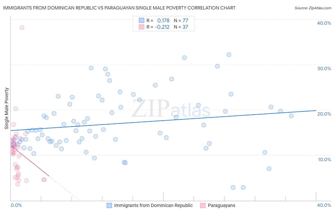 Immigrants from Dominican Republic vs Paraguayan Single Male Poverty