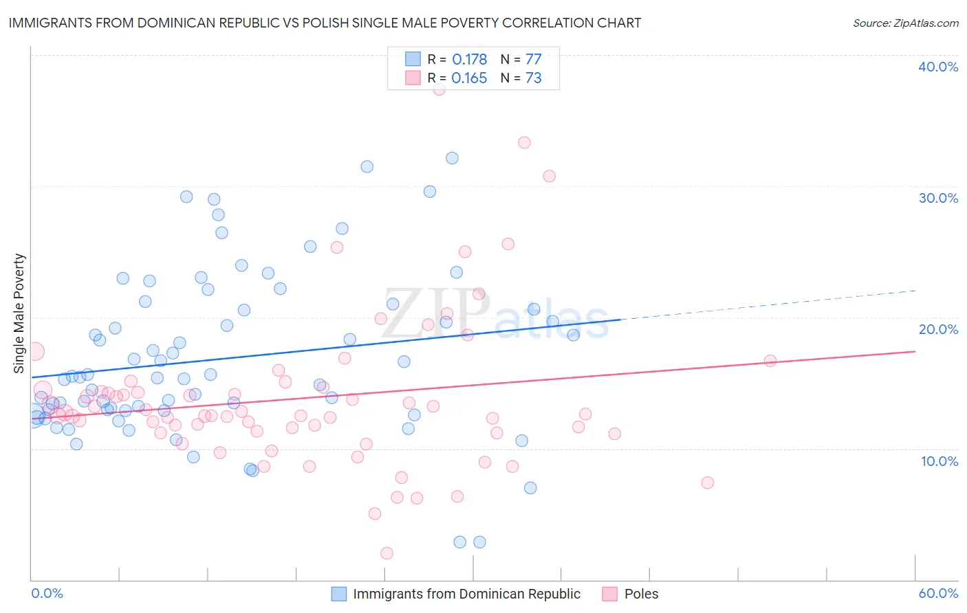 Immigrants from Dominican Republic vs Polish Single Male Poverty