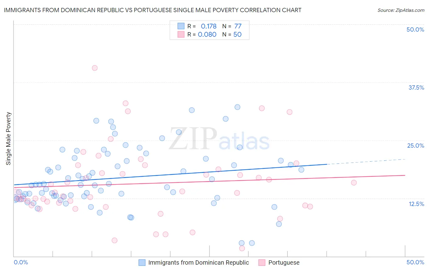 Immigrants from Dominican Republic vs Portuguese Single Male Poverty