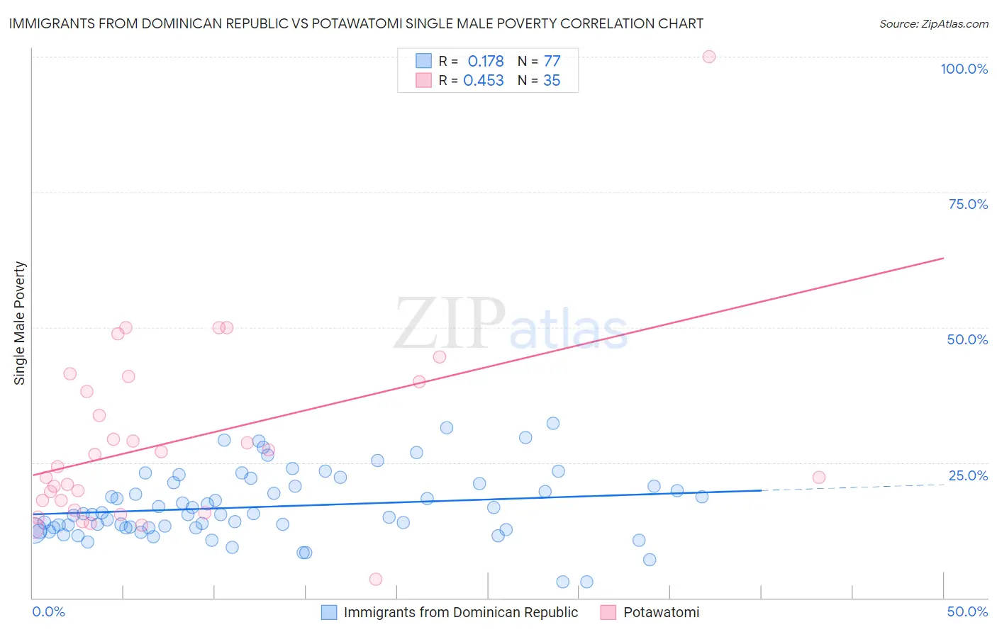 Immigrants from Dominican Republic vs Potawatomi Single Male Poverty