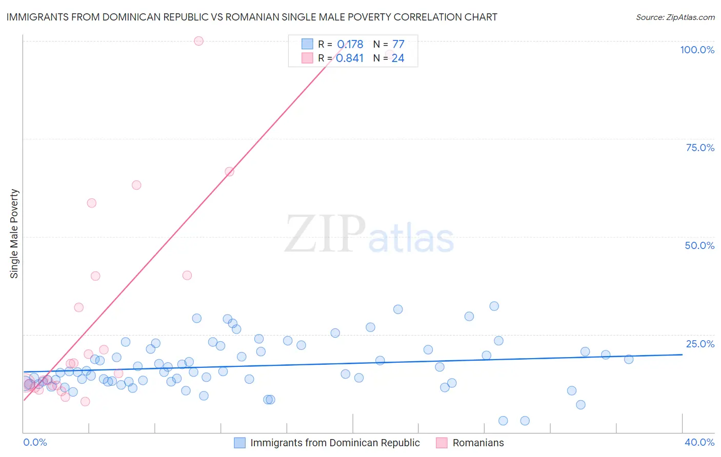 Immigrants from Dominican Republic vs Romanian Single Male Poverty