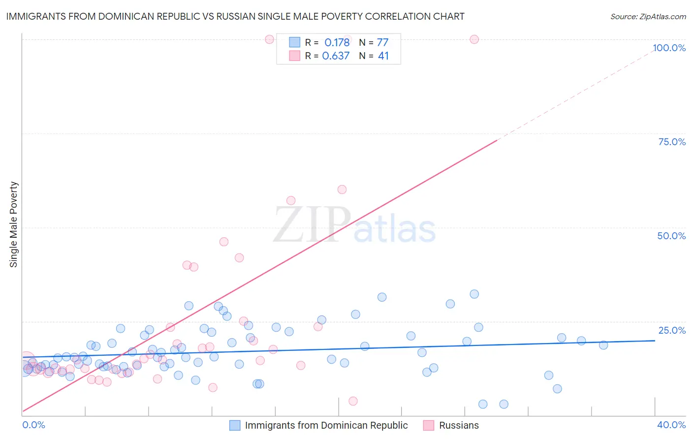 Immigrants from Dominican Republic vs Russian Single Male Poverty