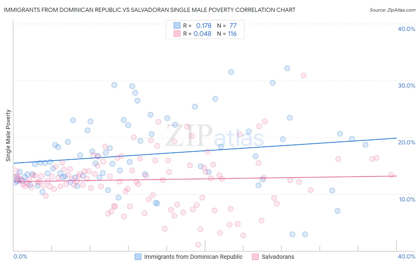 Immigrants from Dominican Republic vs Salvadoran Single Male Poverty