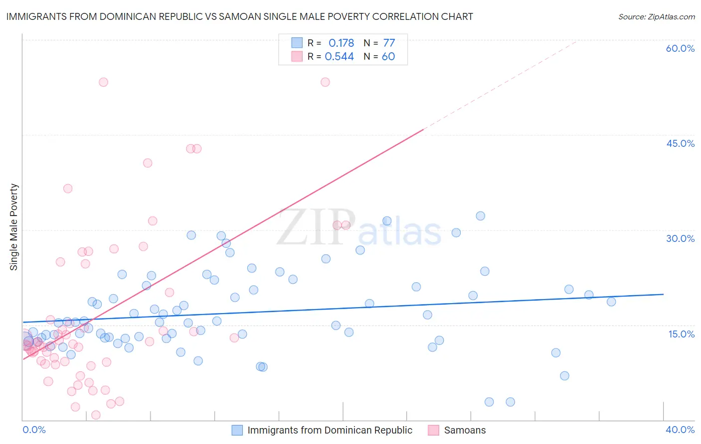 Immigrants from Dominican Republic vs Samoan Single Male Poverty