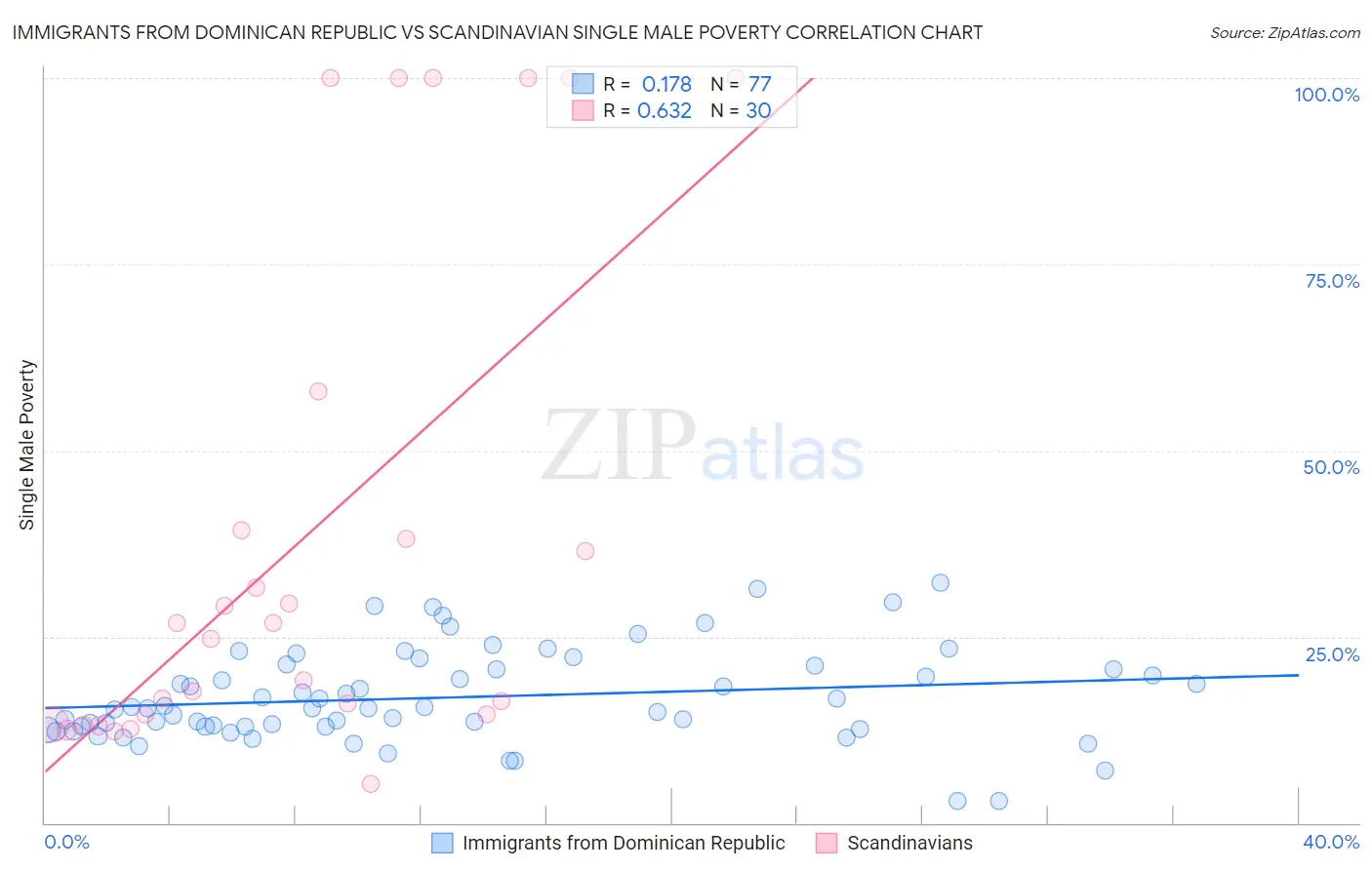 Immigrants from Dominican Republic vs Scandinavian Single Male Poverty