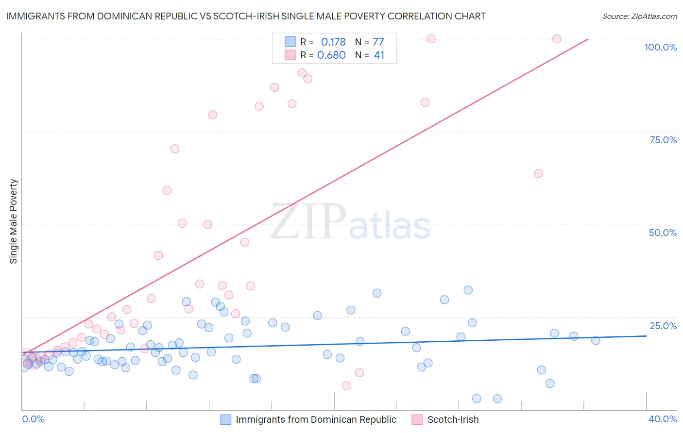 Immigrants from Dominican Republic vs Scotch-Irish Single Male Poverty