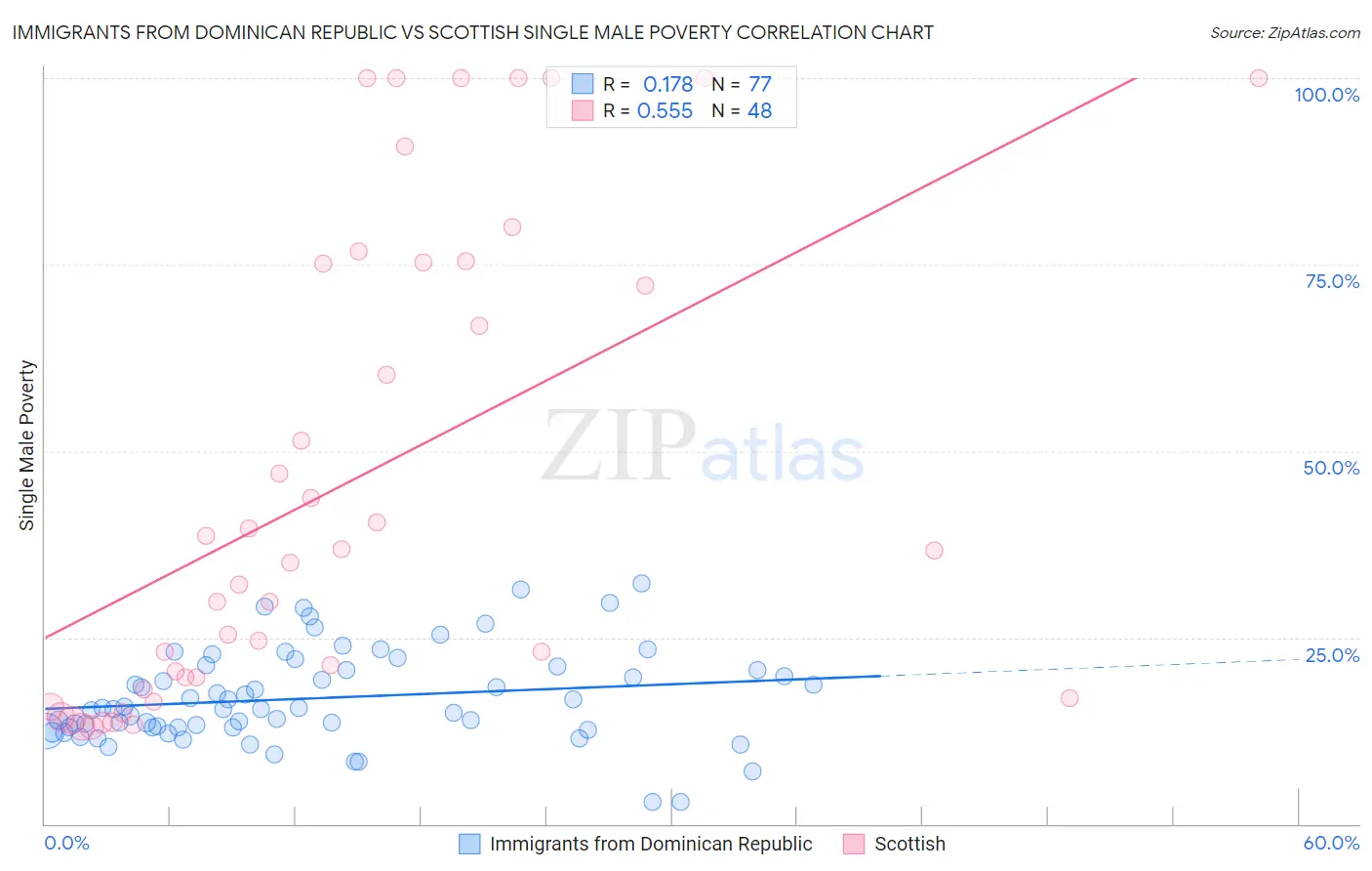Immigrants from Dominican Republic vs Scottish Single Male Poverty