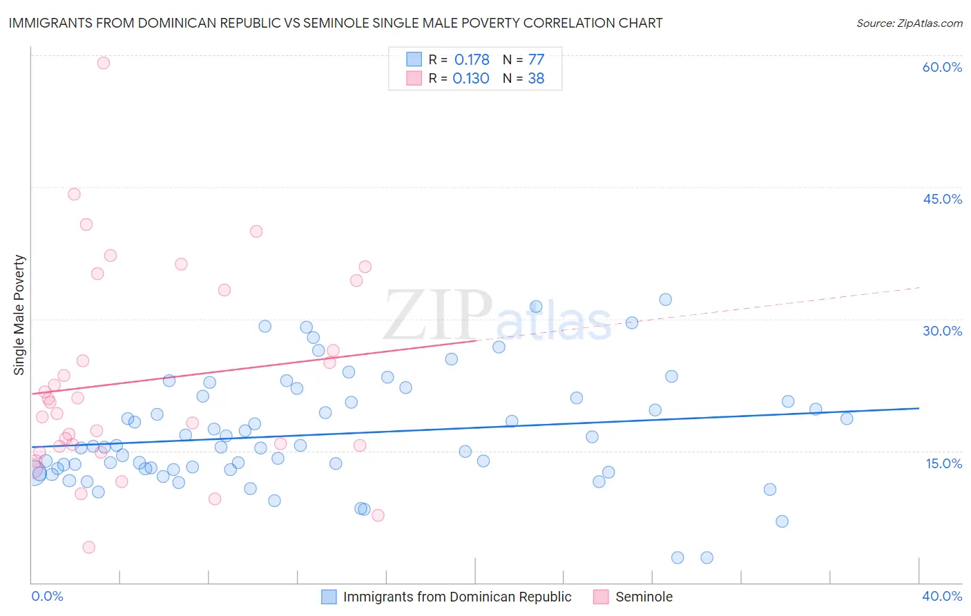 Immigrants from Dominican Republic vs Seminole Single Male Poverty