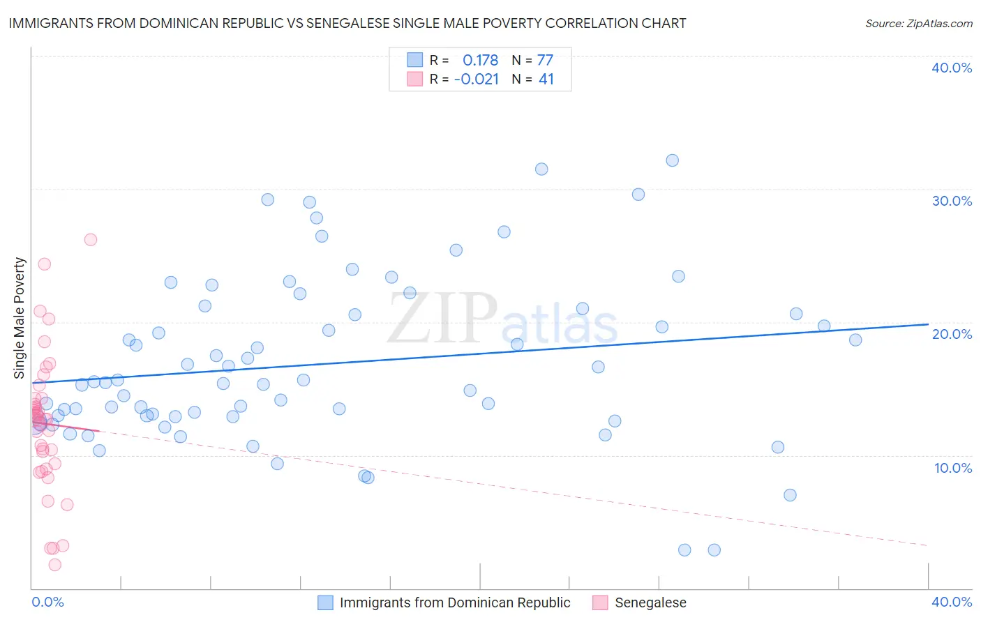 Immigrants from Dominican Republic vs Senegalese Single Male Poverty