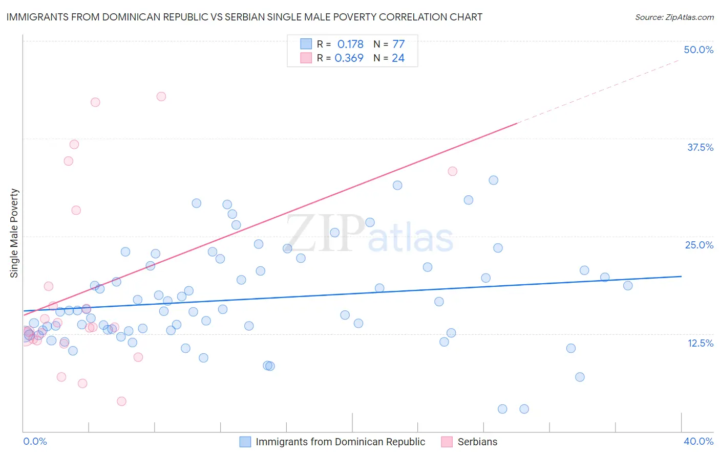 Immigrants from Dominican Republic vs Serbian Single Male Poverty