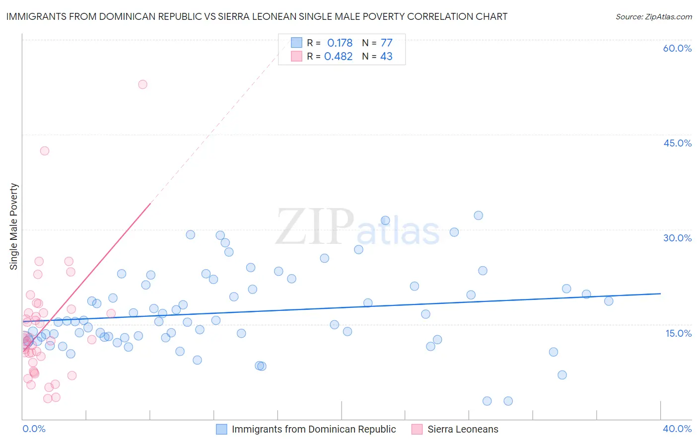 Immigrants from Dominican Republic vs Sierra Leonean Single Male Poverty