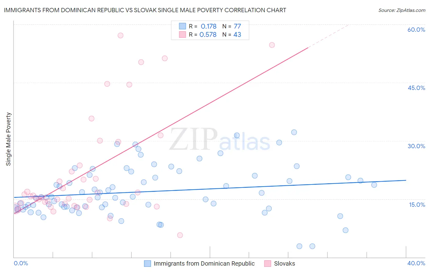 Immigrants from Dominican Republic vs Slovak Single Male Poverty