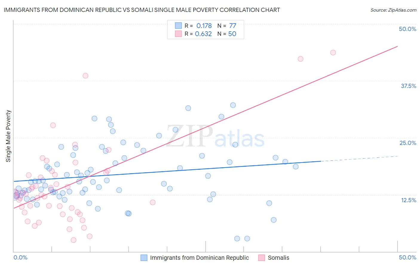 Immigrants from Dominican Republic vs Somali Single Male Poverty