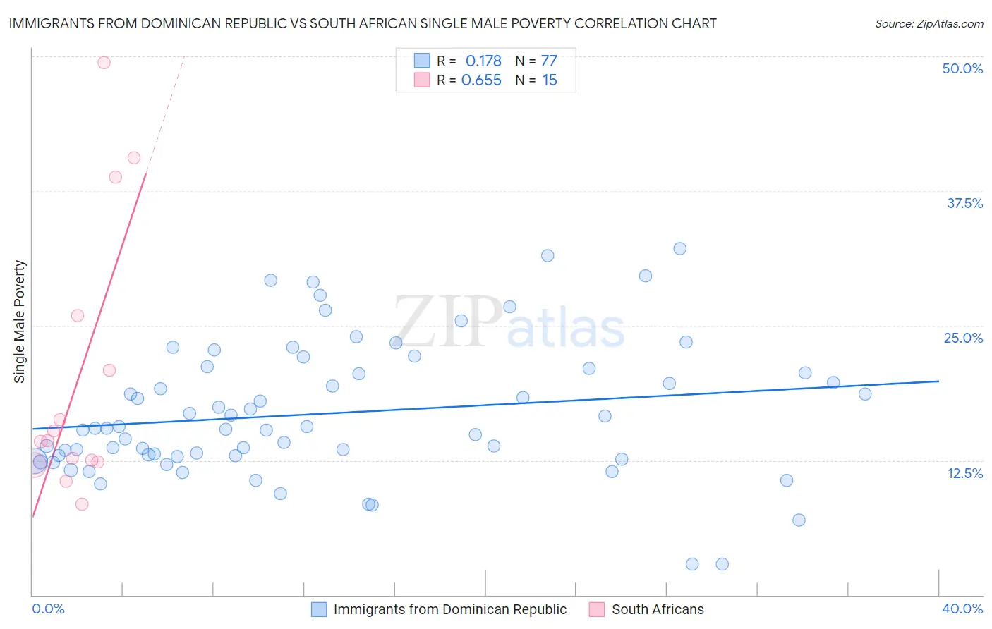 Immigrants from Dominican Republic vs South African Single Male Poverty