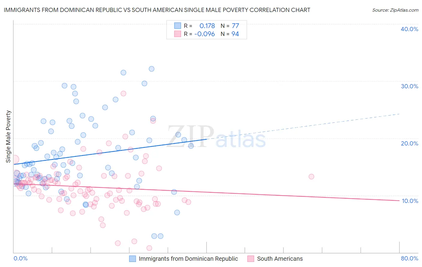 Immigrants from Dominican Republic vs South American Single Male Poverty