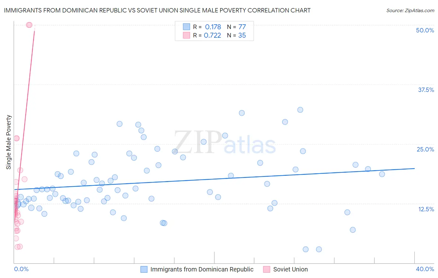 Immigrants from Dominican Republic vs Soviet Union Single Male Poverty