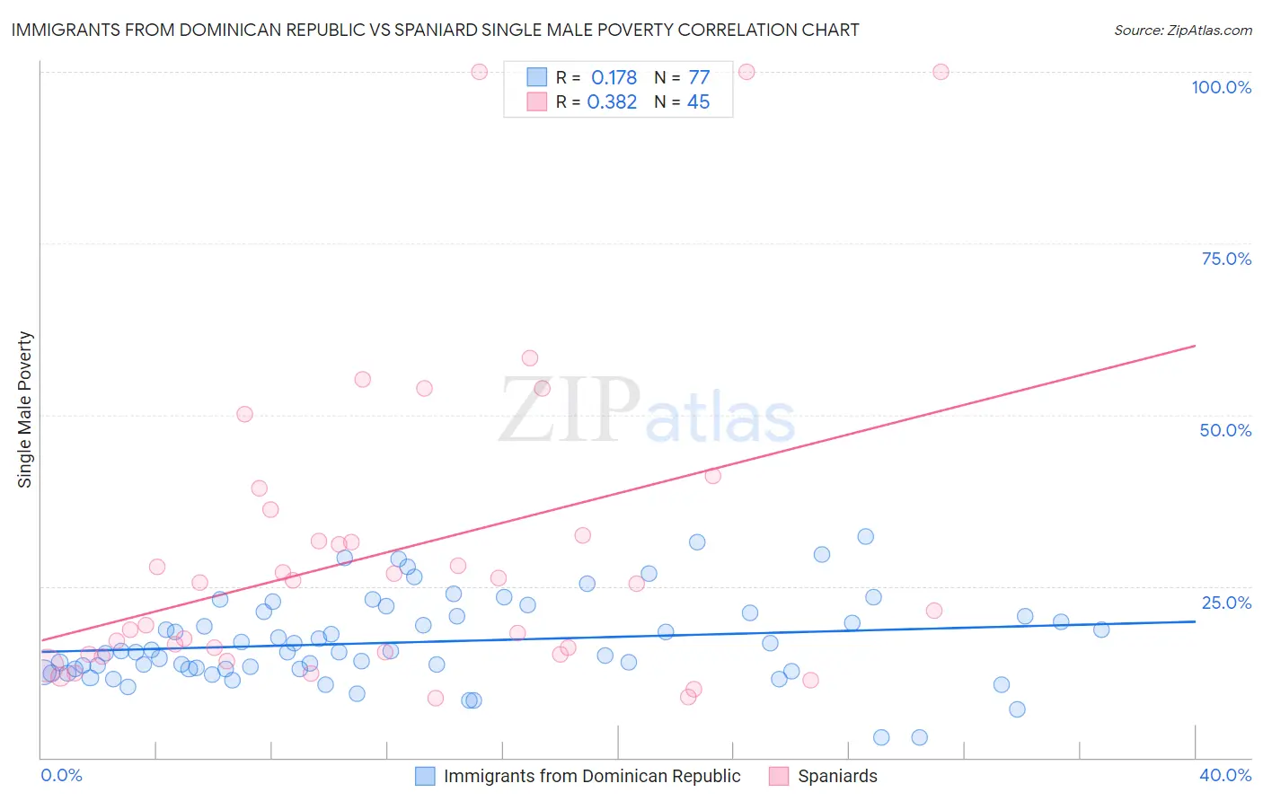 Immigrants from Dominican Republic vs Spaniard Single Male Poverty
