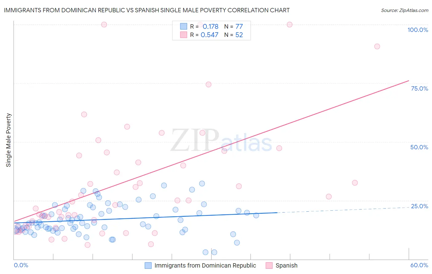 Immigrants from Dominican Republic vs Spanish Single Male Poverty