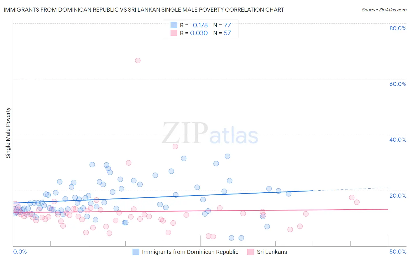 Immigrants from Dominican Republic vs Sri Lankan Single Male Poverty